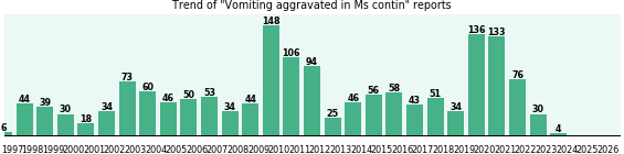 Could Ms contin cause Vomiting aggravated? Could Ms contin cause Vomiting aggravated?